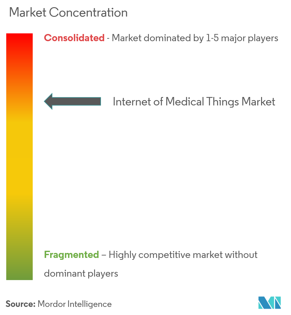 Concentración del mercado de Internet de las cosas médicas (IoMT)